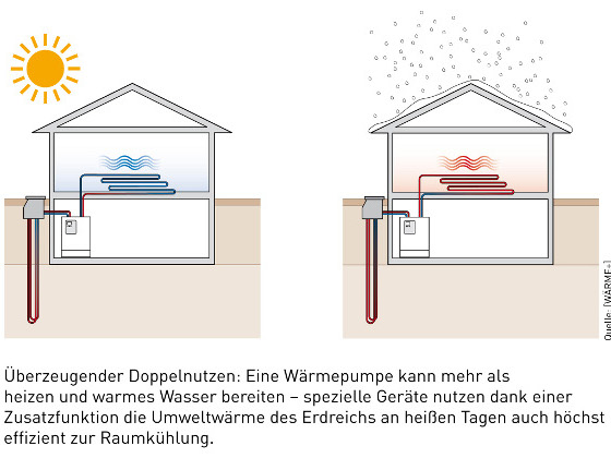 Infografik Wärmepumpe im Sommer und Winter © WÄRME+
