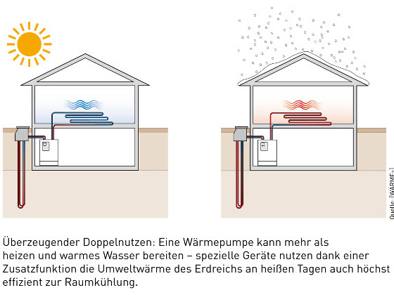 Infografik Wärmepumpe im Sommer und Winter © WÄRME+ Infografik Wärmepumpe im Sommer und Winter © WÄRME+
