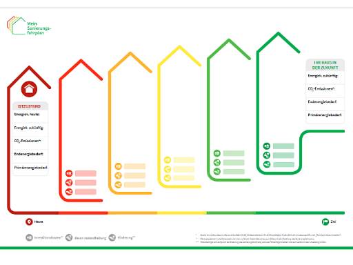 individueller Sanierungsfahrplan (iSFP) Einzelmaßnahmen © BAFA / dena