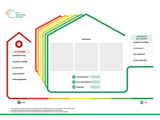 Muster individueller Sanierungsfahrplan (iSFP) Komplettsanierung © BAFA / dena Muster individueller Sanierungsfahrplan (iSFP) Komplettsanierung © BAFA / dena
