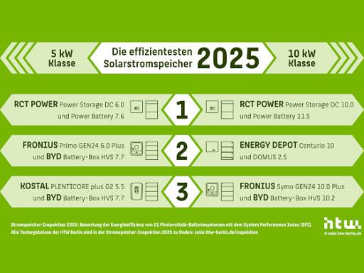 Testsieger Stromspeicher-Inspektion 2025 © HTW Berlin Testsieger Stromspeicher-Inspektion 2025 © HTW Berlin