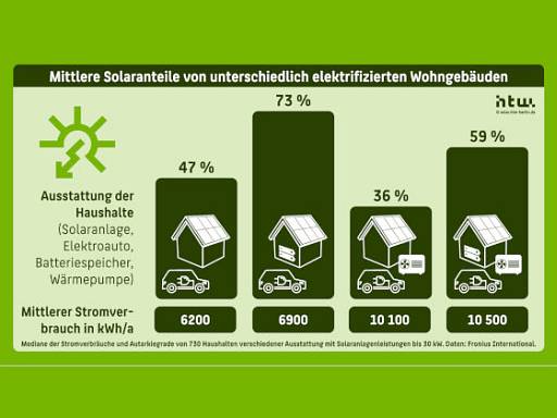 Solaranteil Haushalte © HTW Berlin Solaranteil Haushalte © HTW Berlin