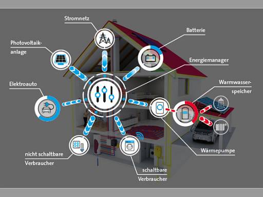 Grafik Home Energy Management System (HEMS) © BDH Köln Grafik Home Energy Management System (HEMS) © BDH Köln