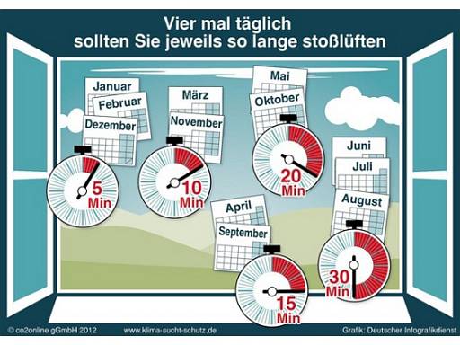 © Foto: co2online gemeinnützige GmbH / Deutscher Infografikdienst © Foto: co2online gemeinnützige GmbH / Deutscher Infografikdienst